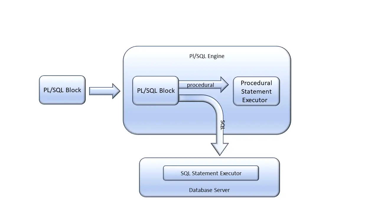 architecture of plsql diagram 